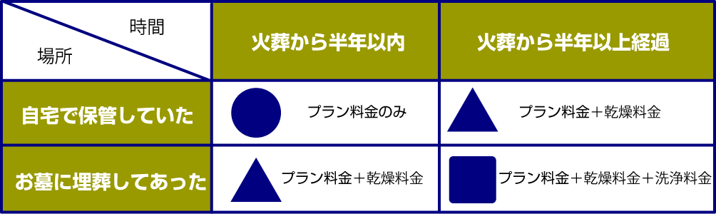 追加料金早見表